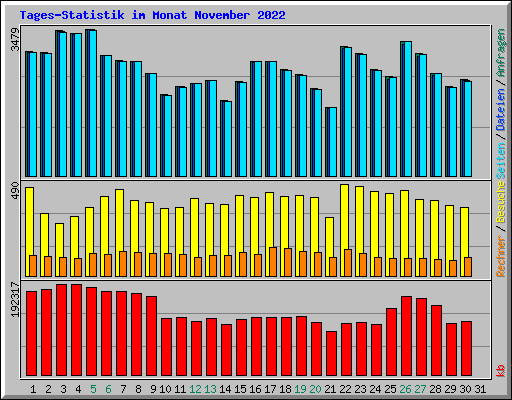 Tages-Statistik im Monat November 2022