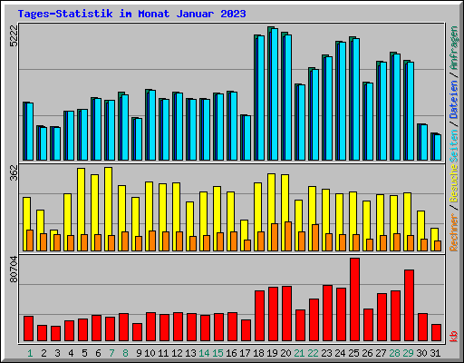 Tages-Statistik im Monat Januar 2023