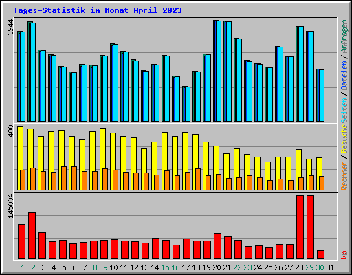 Tages-Statistik im Monat April 2023