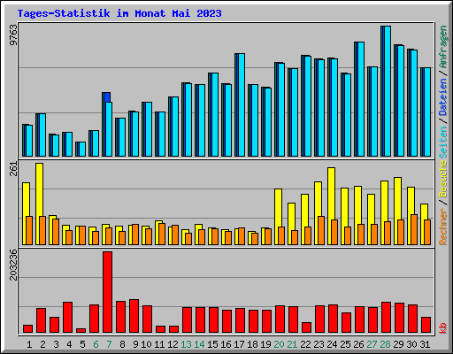 Tages-Statistik im Monat Mai 2023