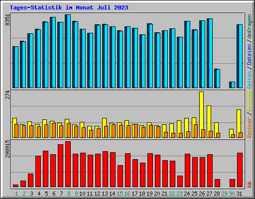 Tages-Statistik im Monat Juli 2023