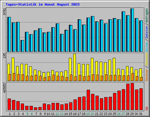 Tages-Statistik im Monat August 2023
