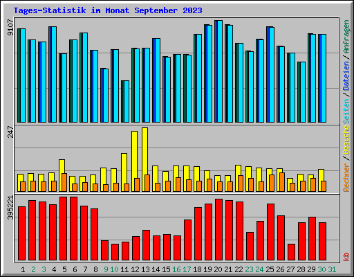 Tages-Statistik im Monat September 2023