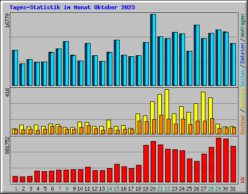 Tages-Statistik im Monat Oktober 2023