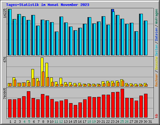 Tages-Statistik im Monat November 2023
