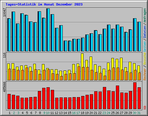 Tages-Statistik im Monat Dezember 2023
