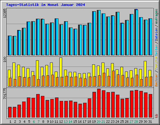 Tages-Statistik im Monat Januar 2024