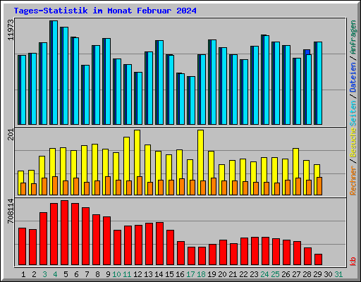 Tages-Statistik im Monat Februar 2024