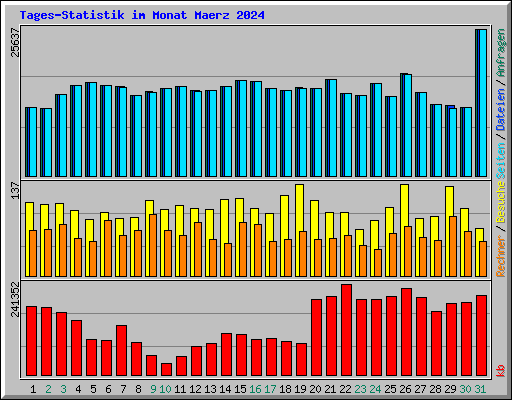 Tages-Statistik im Monat Maerz 2024