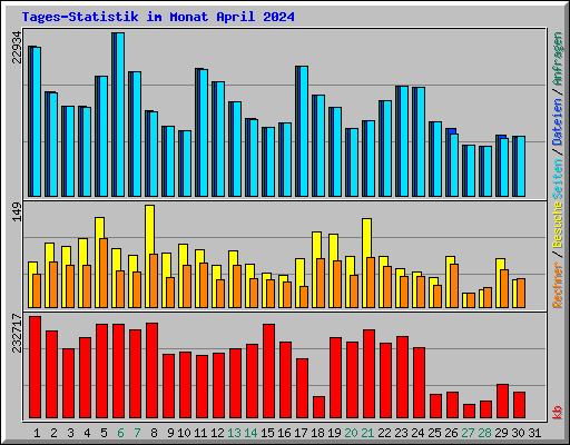 Tages-Statistik im Monat April 2024