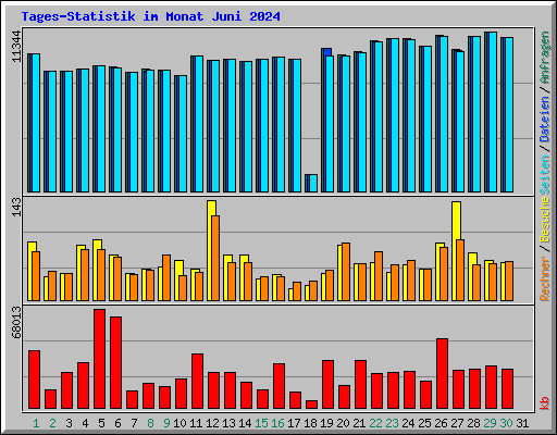 Tages-Statistik im Monat Juni 2024