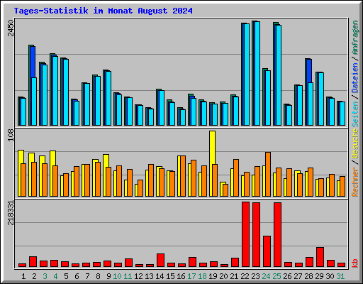 Tages-Statistik im Monat August 2024