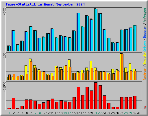 Tages-Statistik im Monat September 2024