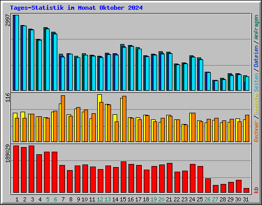 Tages-Statistik im Monat Oktober 2024