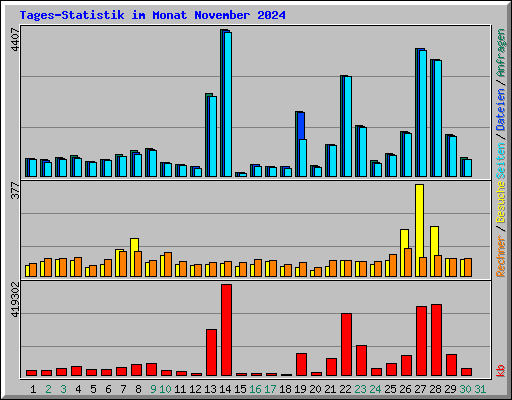 Tages-Statistik im Monat November 2024
