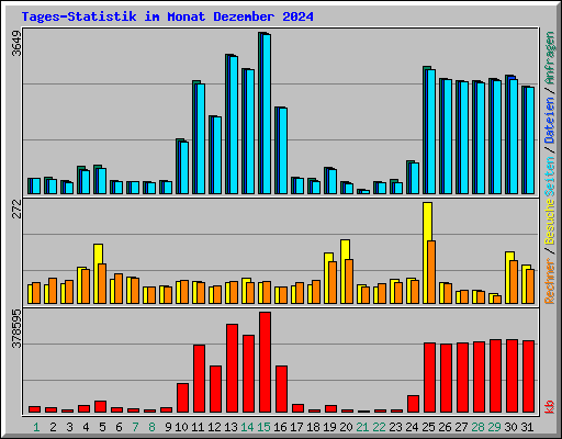 Tages-Statistik im Monat Dezember 2024