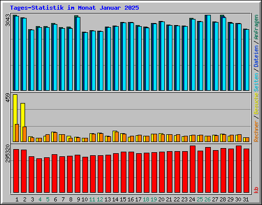 Tages-Statistik im Monat Januar 2025