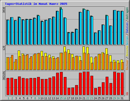 Tages-Statistik im Monat Maerz 2025