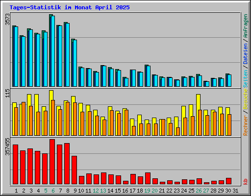 Tages-Statistik im Monat April 2025