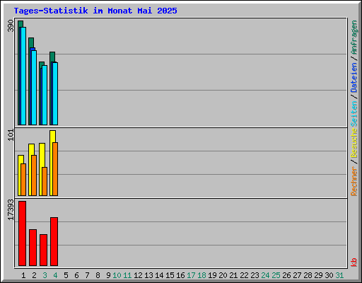Tages-Statistik im Monat Mai 2025