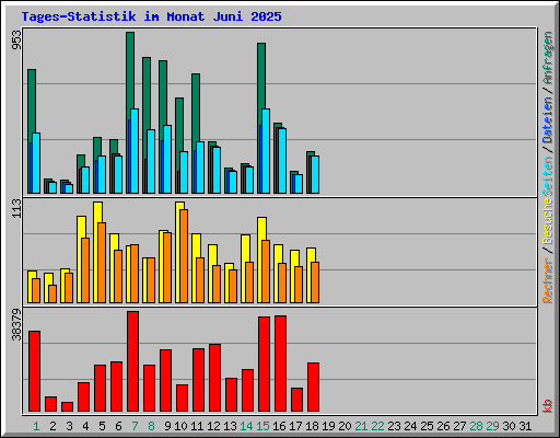 Tages-Statistik im Monat Juni 2025