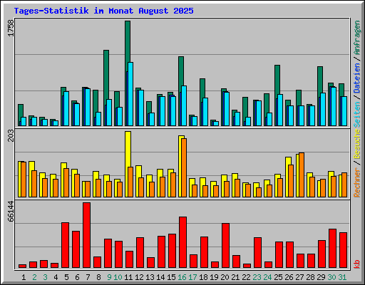 Tages-Statistik im Monat August 2025