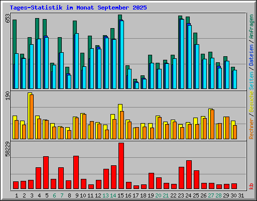 Tages-Statistik im Monat September 2025