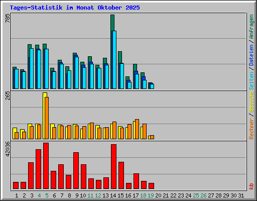 Tages-Statistik im Monat Oktober 2025