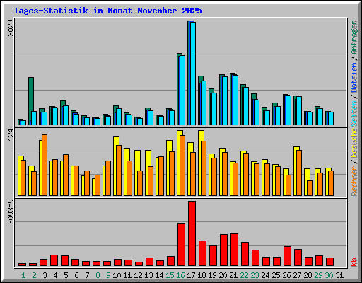 Tages-Statistik im Monat November 2025