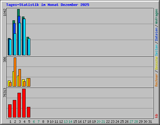 Tages-Statistik im Monat Dezember 2025