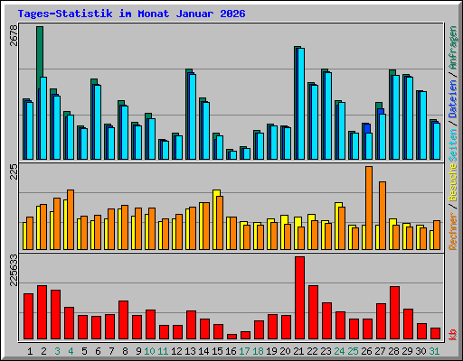 Tages-Statistik im Monat Januar 2026