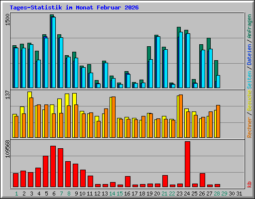 Tages-Statistik im Monat Februar 2026