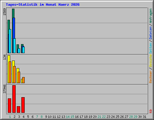 Tages-Statistik im Monat Maerz 2026