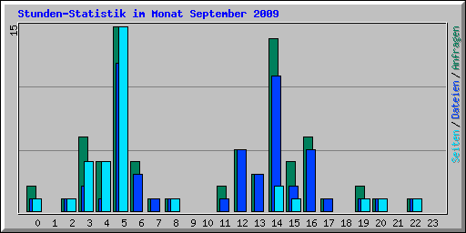 Stunden-Statistik im Monat September 2009