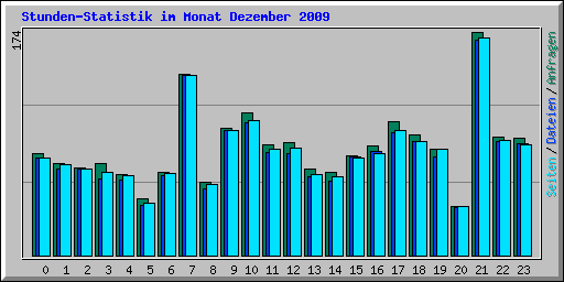 Stunden-Statistik im Monat Dezember 2009