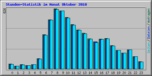 Stunden-Statistik im Monat Oktober 2010