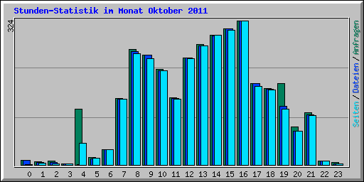 Stunden-Statistik im Monat Oktober 2011