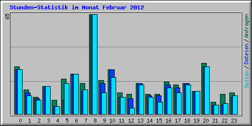 Stunden-Statistik im Monat Februar 2012