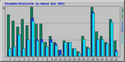 Stunden-Statistik im Monat Mai 2012