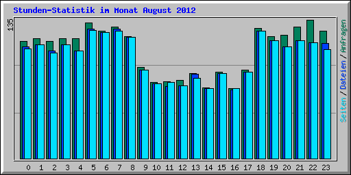 Stunden-Statistik im Monat August 2012