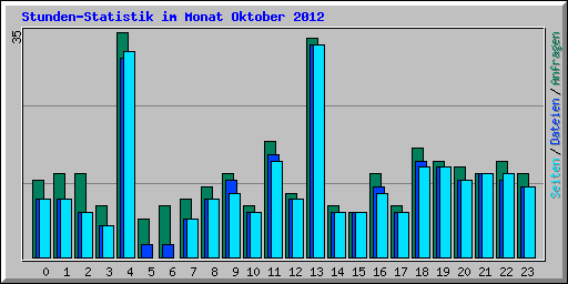 Stunden-Statistik im Monat Oktober 2012
