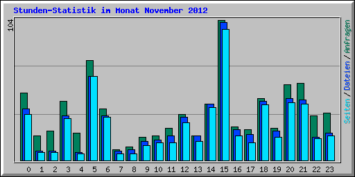 Stunden-Statistik im Monat November 2012