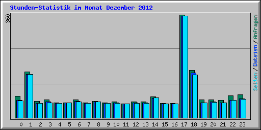 Stunden-Statistik im Monat Dezember 2012