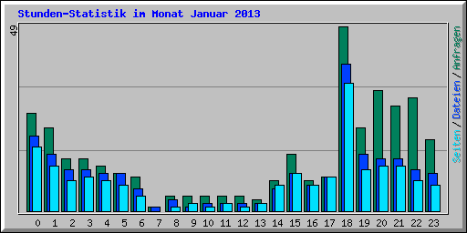 Stunden-Statistik im Monat Januar 2013