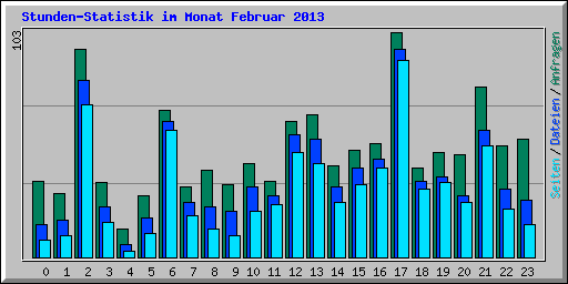 Stunden-Statistik im Monat Februar 2013