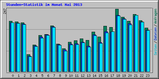 Stunden-Statistik im Monat Mai 2013