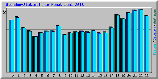 Stunden-Statistik im Monat Juni 2013