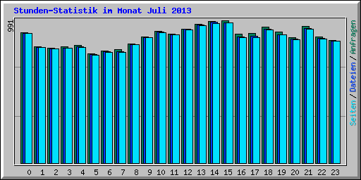 Stunden-Statistik im Monat Juli 2013