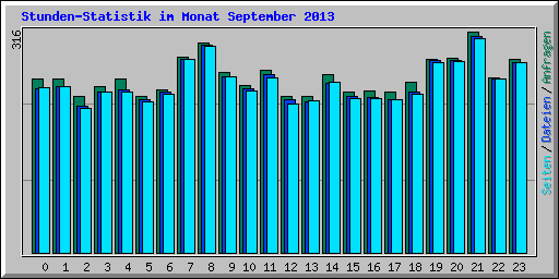 Stunden-Statistik im Monat September 2013