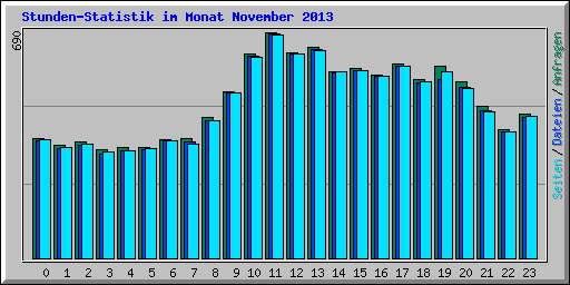 Stunden-Statistik im Monat November 2013